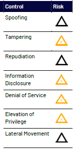 Image shows the breakdown of the Azure architecture review