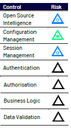 Image shows the breakdown of the docs penetration test