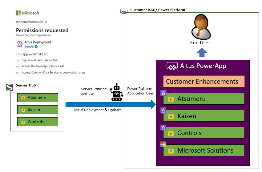 Image shows the Altus environment