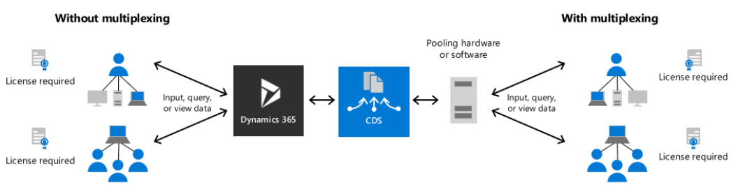 This image shows the set up with or without multiplexing