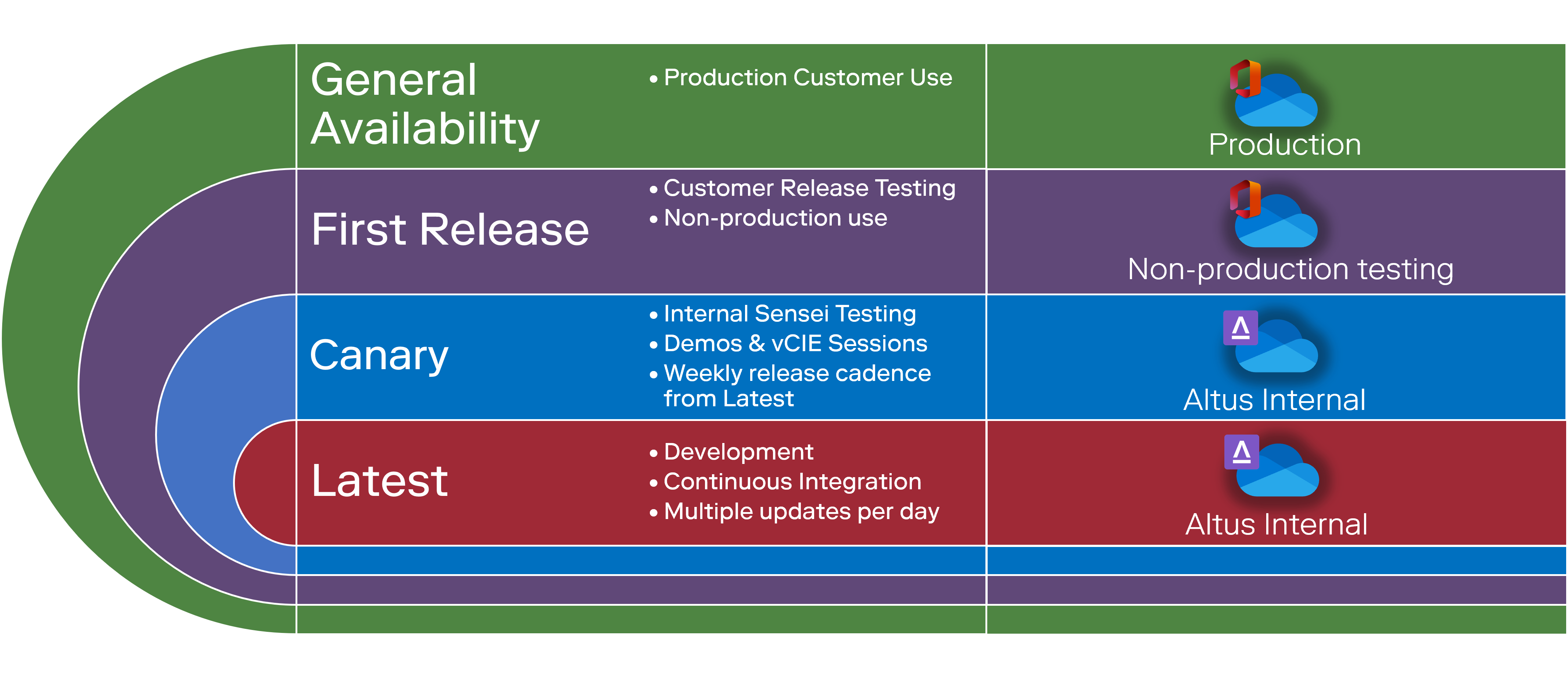 Image shows the release ring strategy