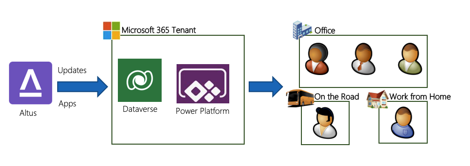 This image shows the design process for Altus