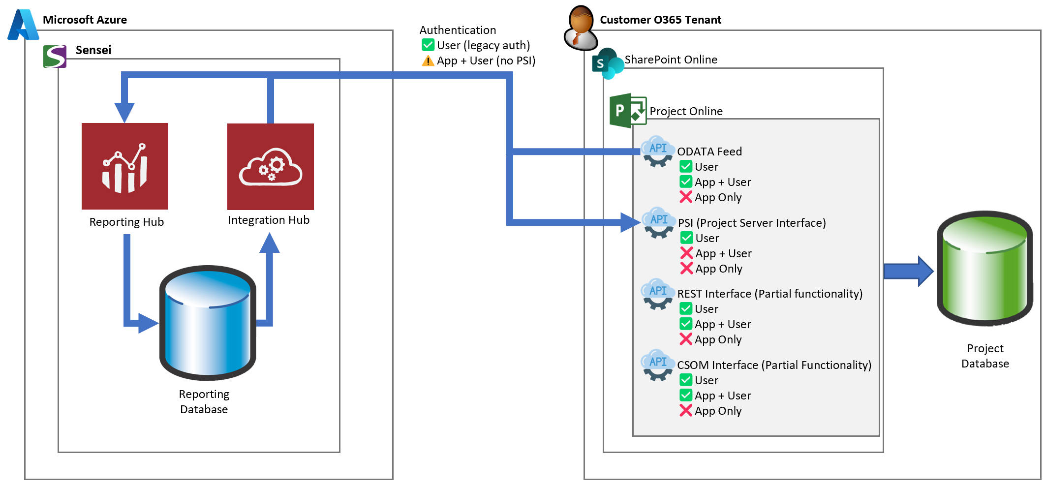 Legacy Authentication